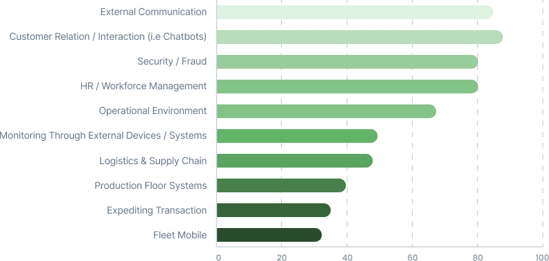 Organizations deploying Ai by Functional Areas