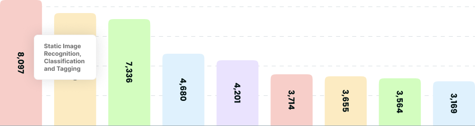 Static Image Recognition, Classification and Tagging